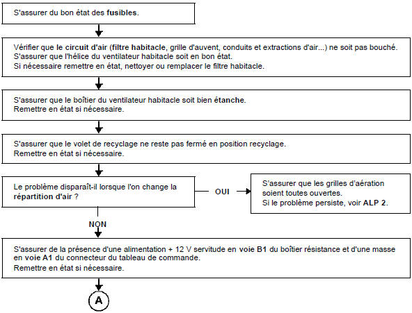 Plus de ventilation habitacle