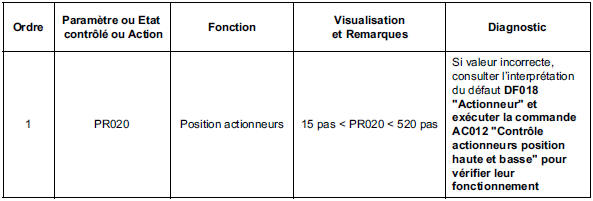 Contrôle de conformité