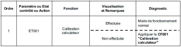 Contrôle de conformité