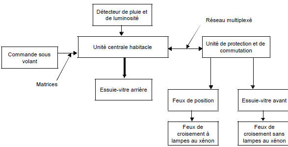 Fonctionnement système