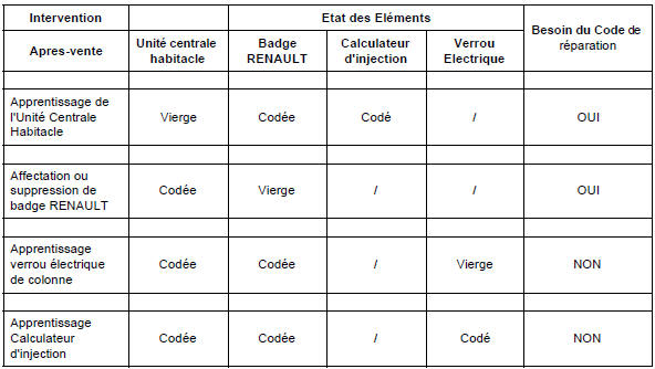 Configurations et apprentissages