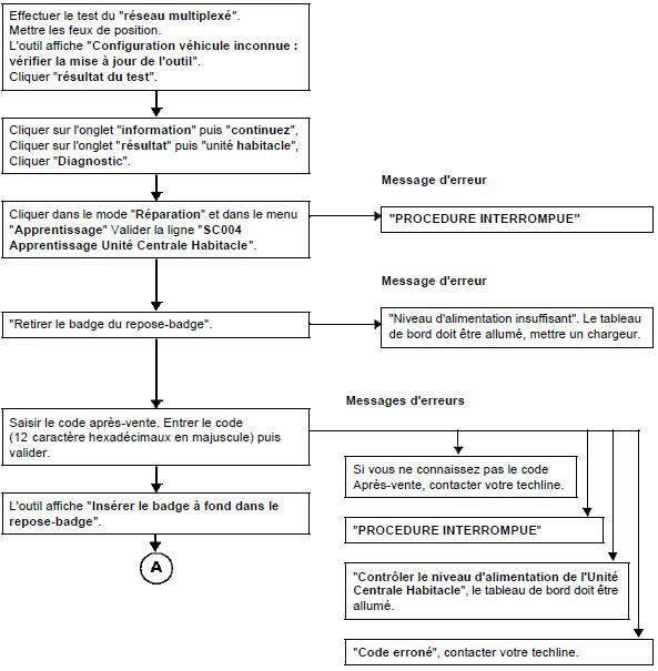 Configurations et apprentissages