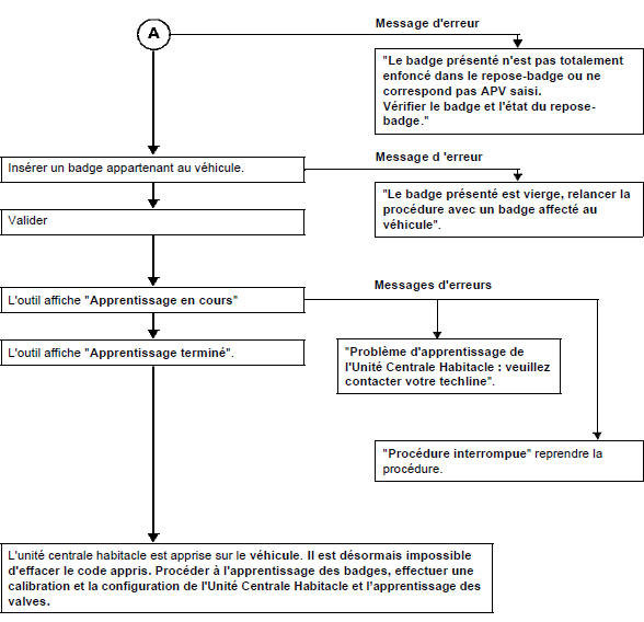 Configurations et apprentissages