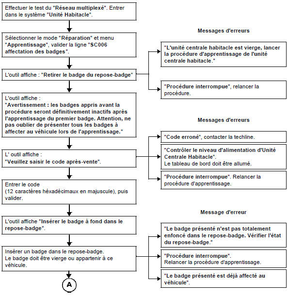 Procédure d'apprentissage et d'affectation des badges