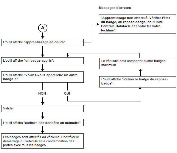 Procédure d'apprentissage et d'affectation des badges