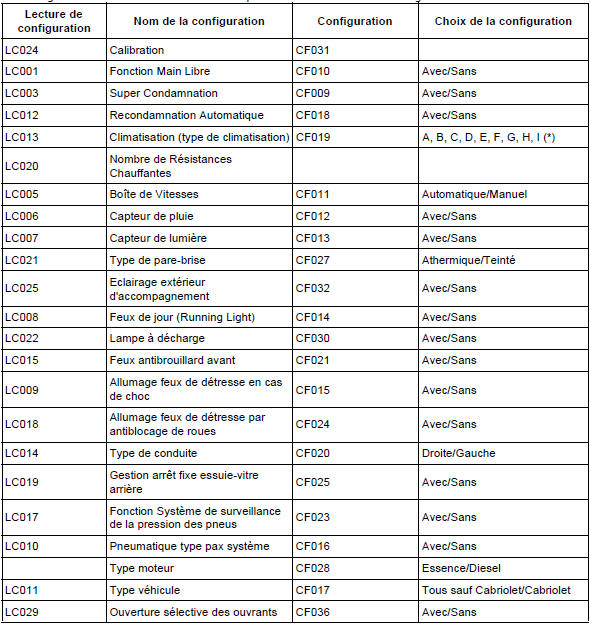 Les configurations de l'Unité Centrale Habitacle possibles à l'aide de l'outil de Diagnostic sont :