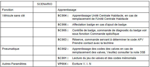 Les commandes spécifiques de l'Unité Centrale Habitacle