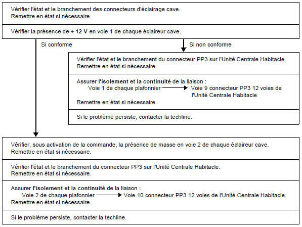 Interprétation des commandes