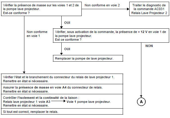 Interprétation des commandes