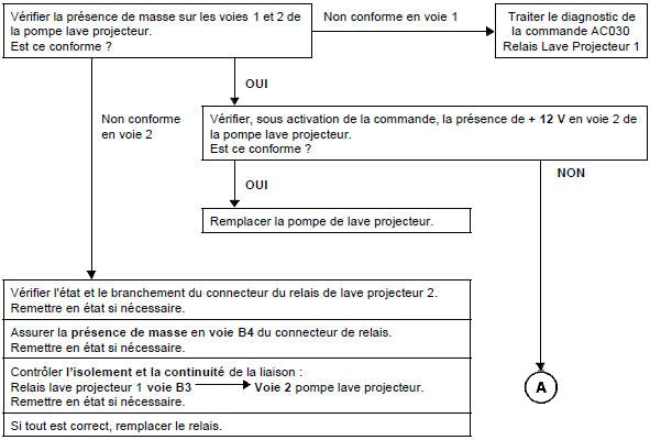 Interprétation des commandes