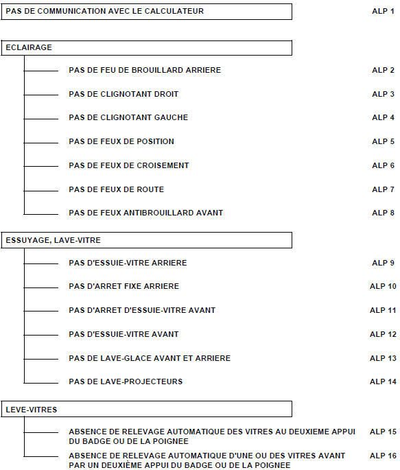 Arbres de localisation de pannes