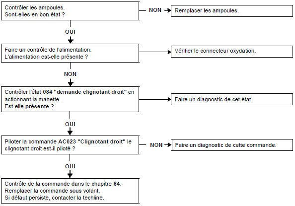 Pas de clignotant droit