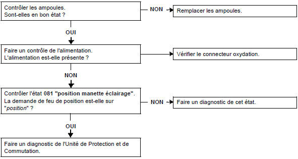 Pas de feux de position