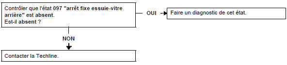 Pas d'arrêt fixe de l'essuie-vitre arrière