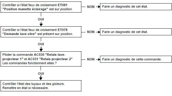 Pas de lave - projecteurs