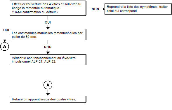 Absence de relevage automatique d'une ou des vitres arrière par un deuxième appui du badge ou de la p