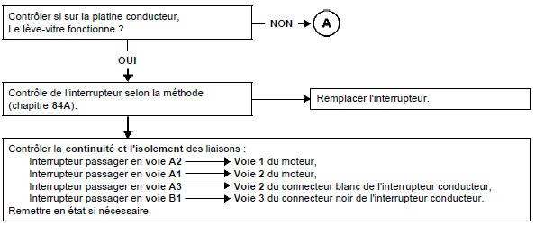 Absence de montée et descente de la vitre passager impulsionnel