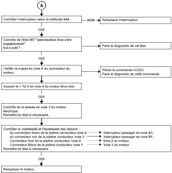 Absence de montée et descente de la vitre passager impulsionnel