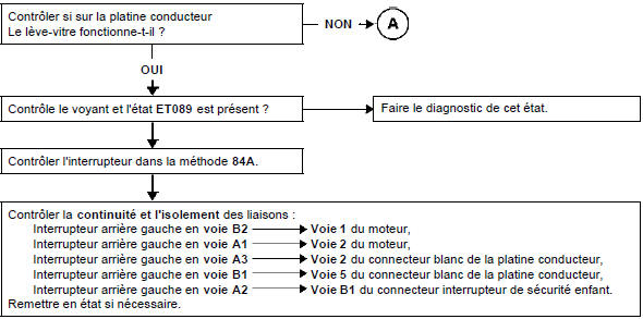 Absence de montée et descente de la vitre arrière gauche impulsionnelle