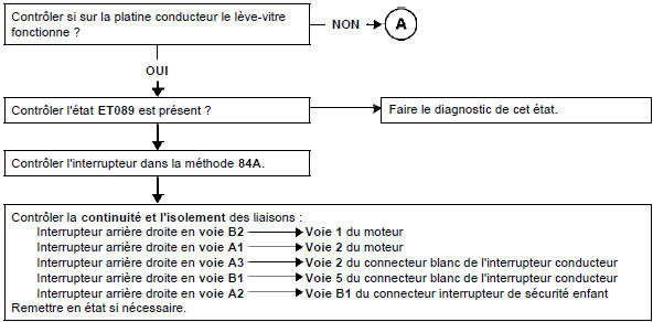 Absence de montée et descente de la vitre arrière droite impulsionnelle