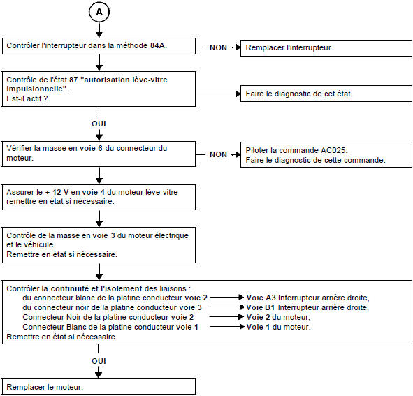 Absence de montée et descente de la vitre arrière droite impulsionnelle