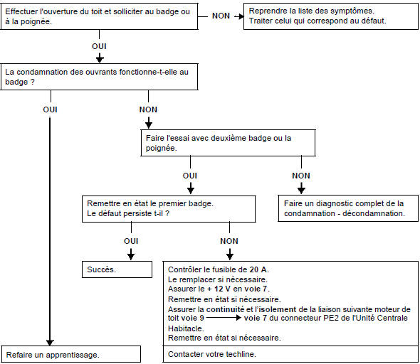 Absence de fermeture du toit ouvrant au deuxième appui sur le badge ou à l'interrupteur sur la poignée