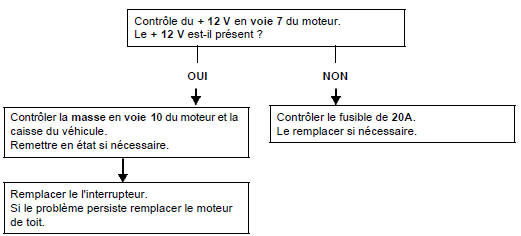 Absence d'ouverture et fermeture de toit quelle que soit la demande de l'utilisateur