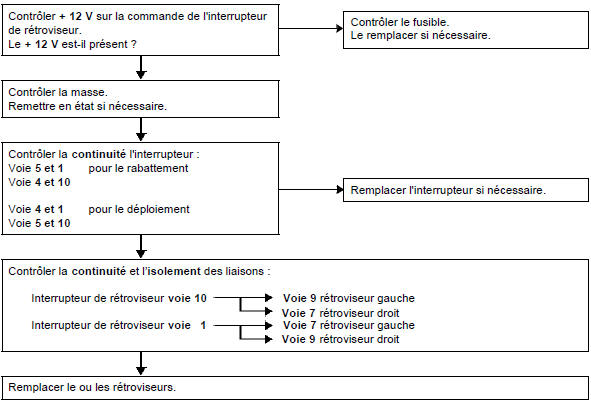 Pas de rabattage ou de déploiement d'un ou des rétroviseurs