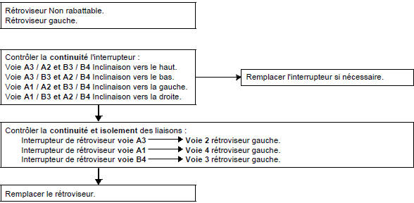 Pas de réglage sur l'un des rétroviseur