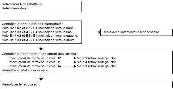 Pas de réglage sur l'un des rétroviseur