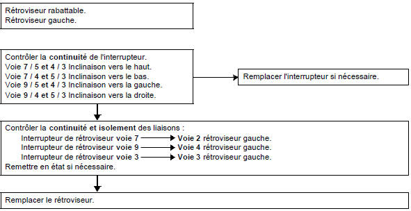 Pas de réglage sur l'un des rétroviseur