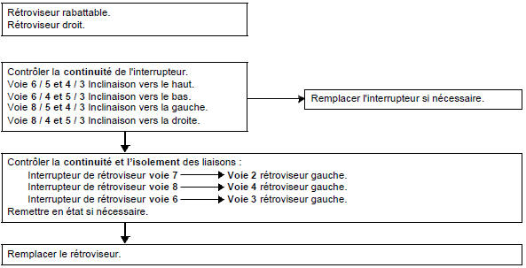 Pas de réglage sur l'un des rétroviseur