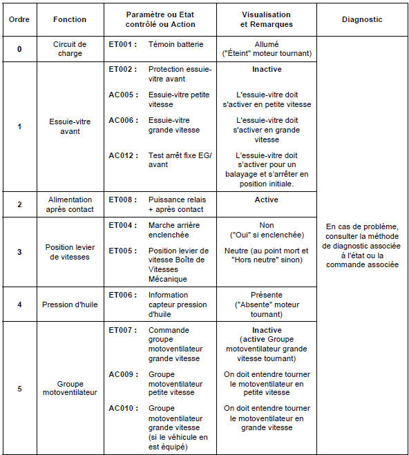 Contrôle de conformité