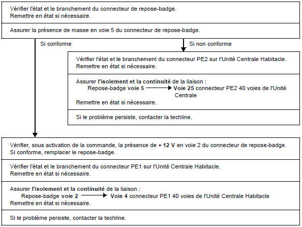 Interprétation des commandes