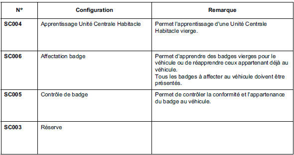 Tableau des commandes spécifiques