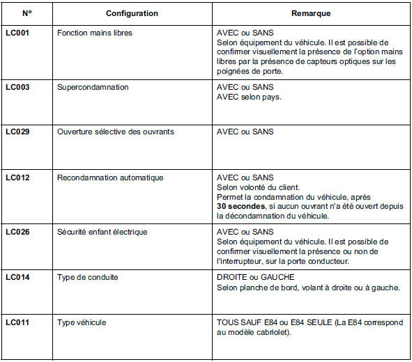 Tableau des commandes spécifiques