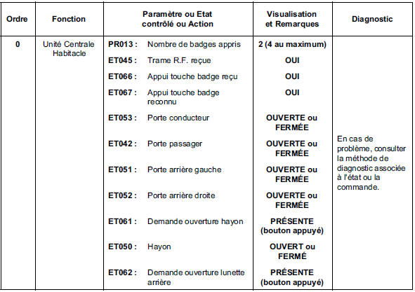 Accès