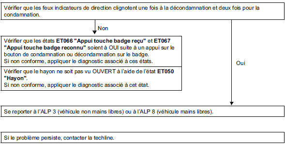 Problème condamnation / décondamnation du coffre par appui bouton sur le badge