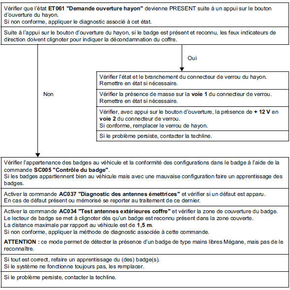 Problème ouverture du coffre en fonctionnement mains libres