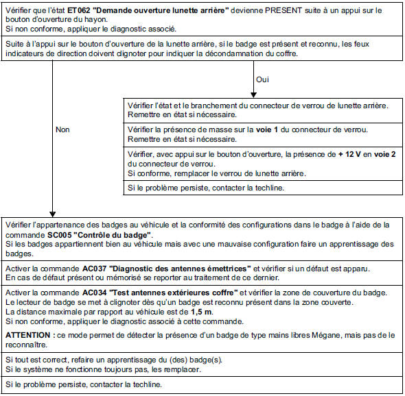 Problème ouverture de la lunette arrière en fonctionnement mains libres