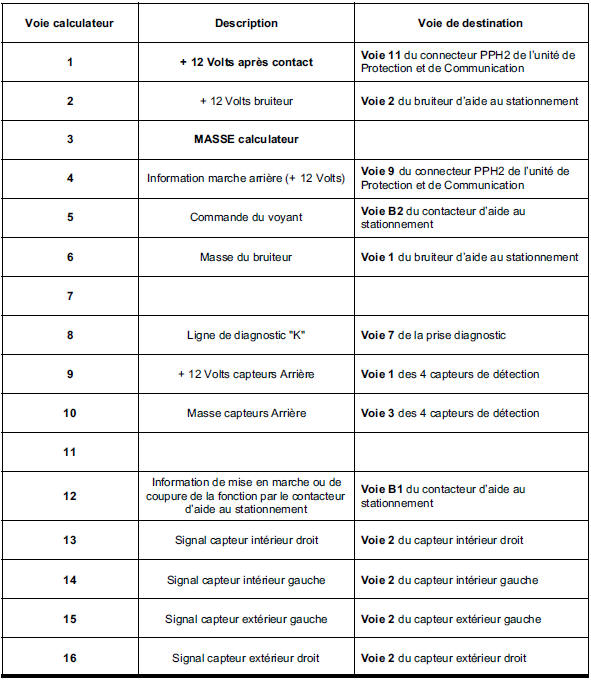 Affectation des voies