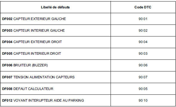 Tableau récapitulatif des défauts