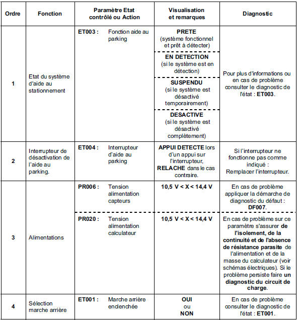 Contrôle de conformité