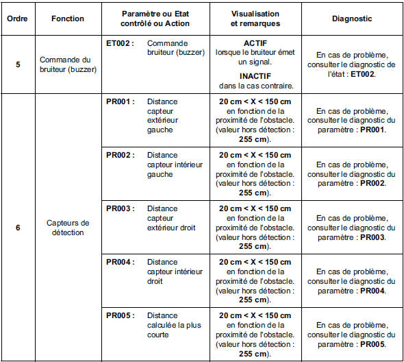 Contrôle de conformité