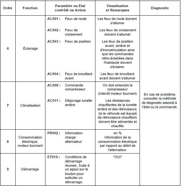 Contrôle de conformité