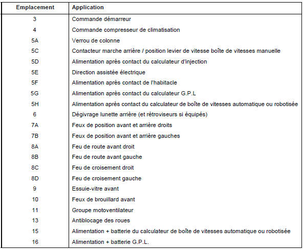 Affectation des Fusibles