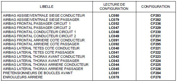 Configurations et apprentissages