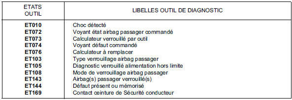 TABLEAU RECAPITULATIF DES PARAMETRES DE L'AIRBAG ACU4 :