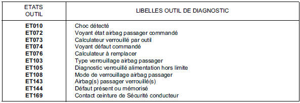 Tableau récapitulatif des états et paramètres