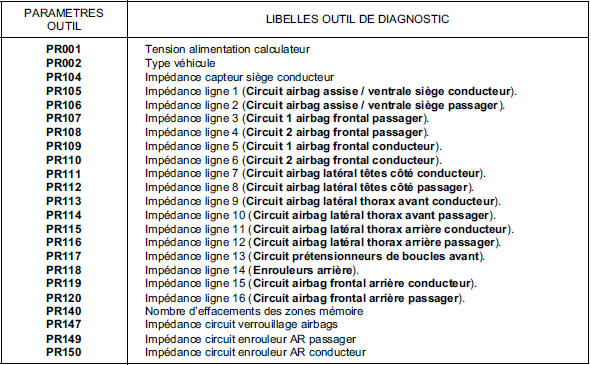 Tableau récapitulatif des états et paramètres